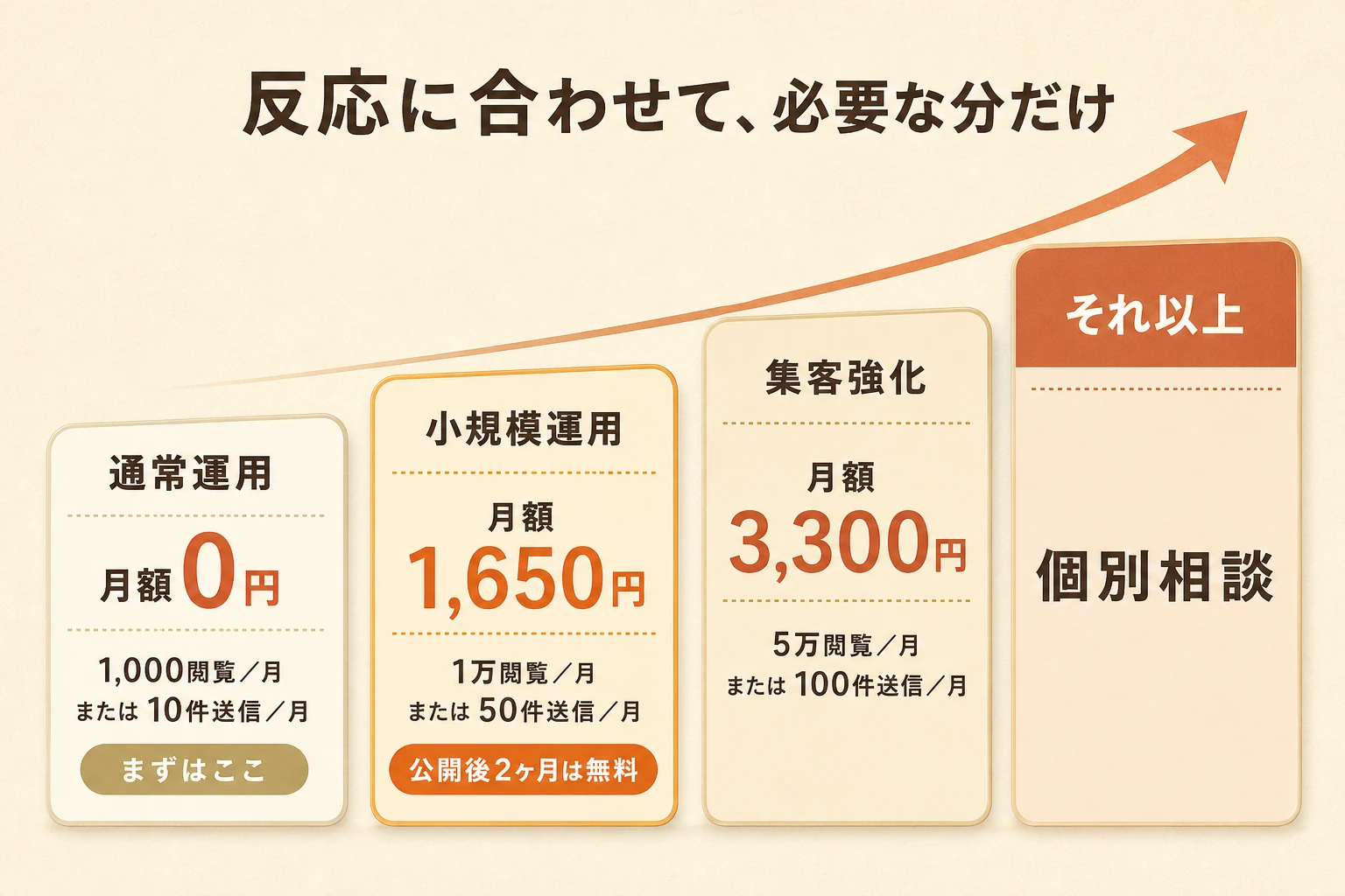 運用費が通常運用、小規模運用、集客強化、個別相談へ段階的に上がる目安。通常運用は月額0円、小規模運用は月額1,650円、集客強化は月額3,300円、それ以上は個別相談。