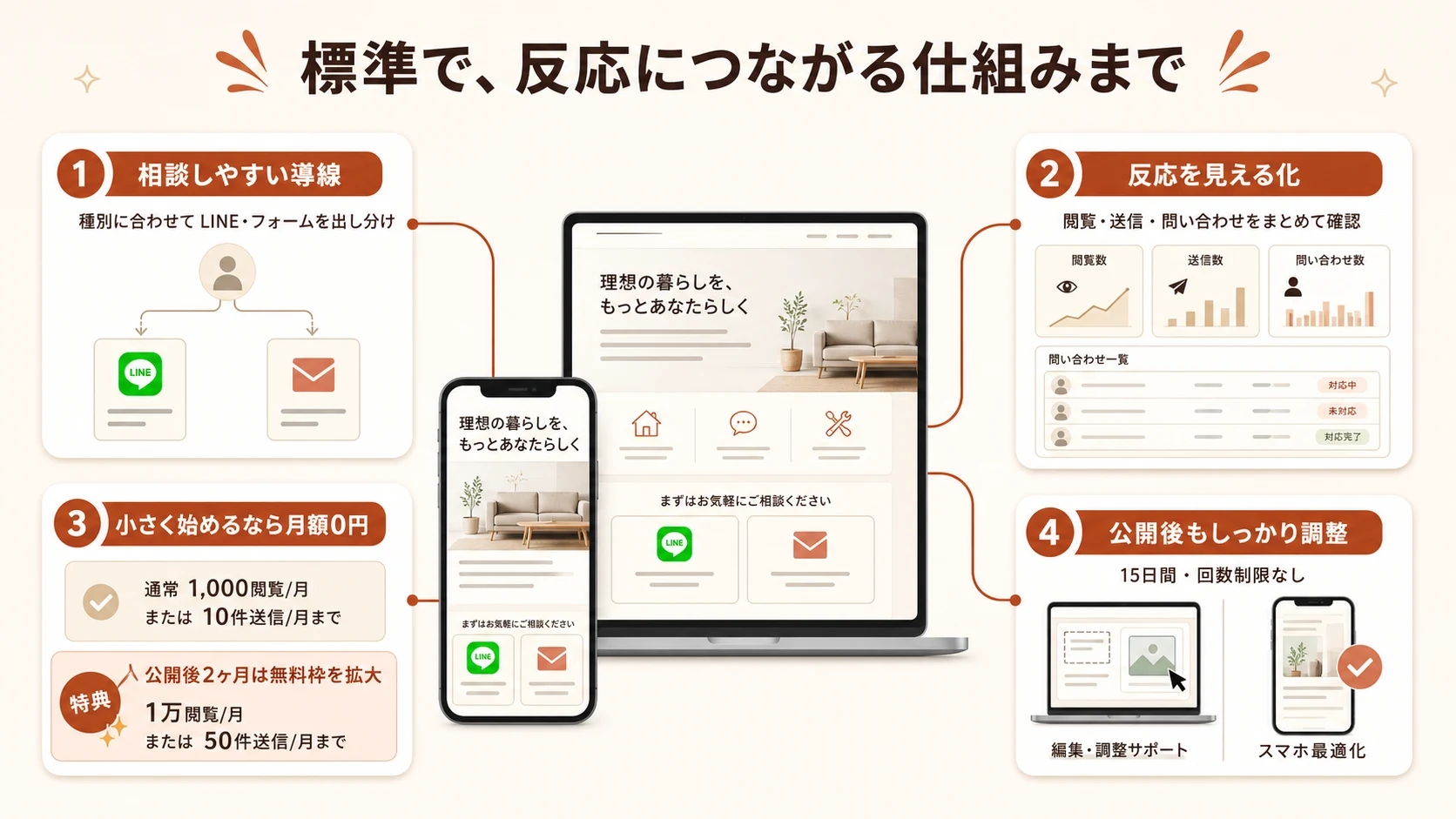 標準対応に含まれる相談導線、反応の見える化、無料枠、公開後調整の概要